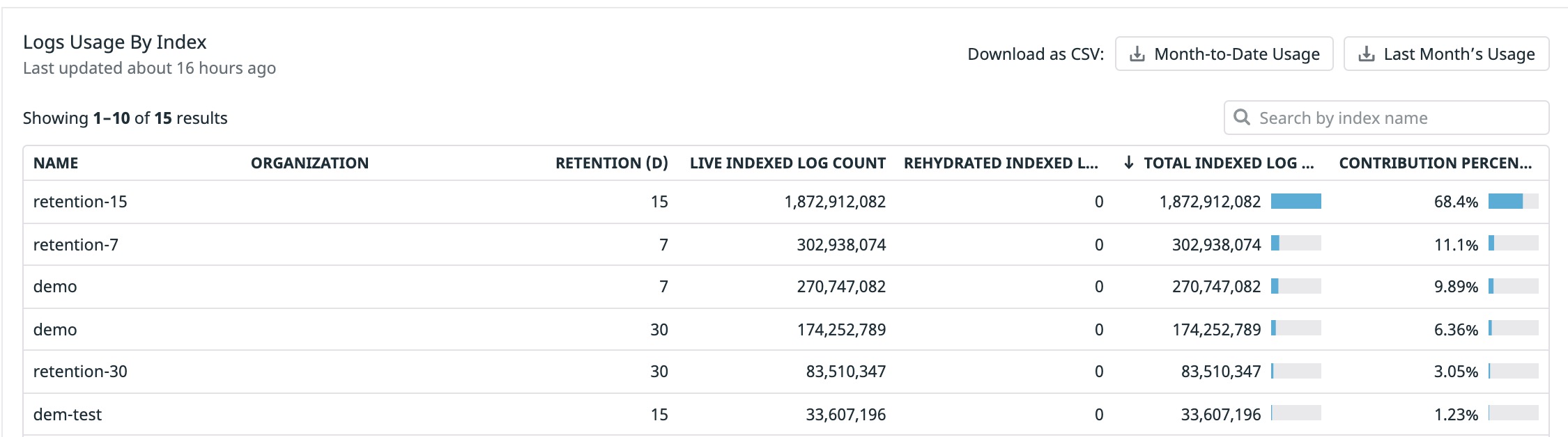 Managing Multiple-Organization Accounts
