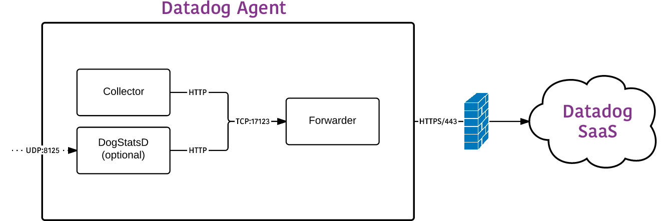 datadog agent process monitoring