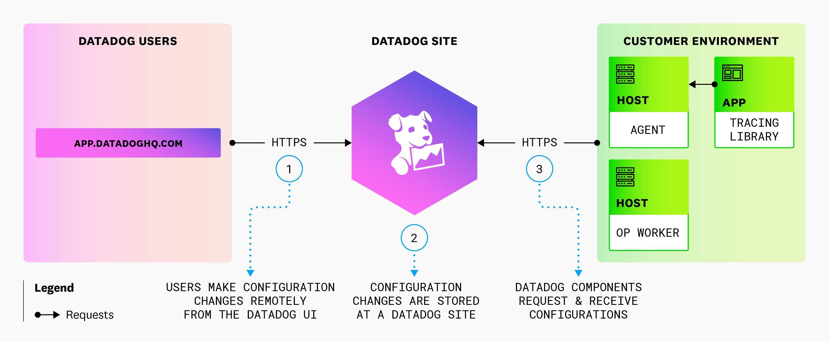 Remote Configuration