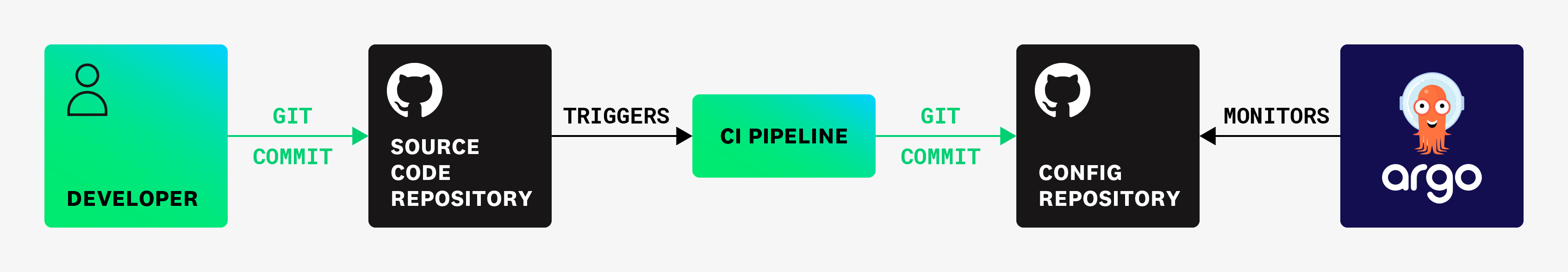 Monitor Argo CD Deployments