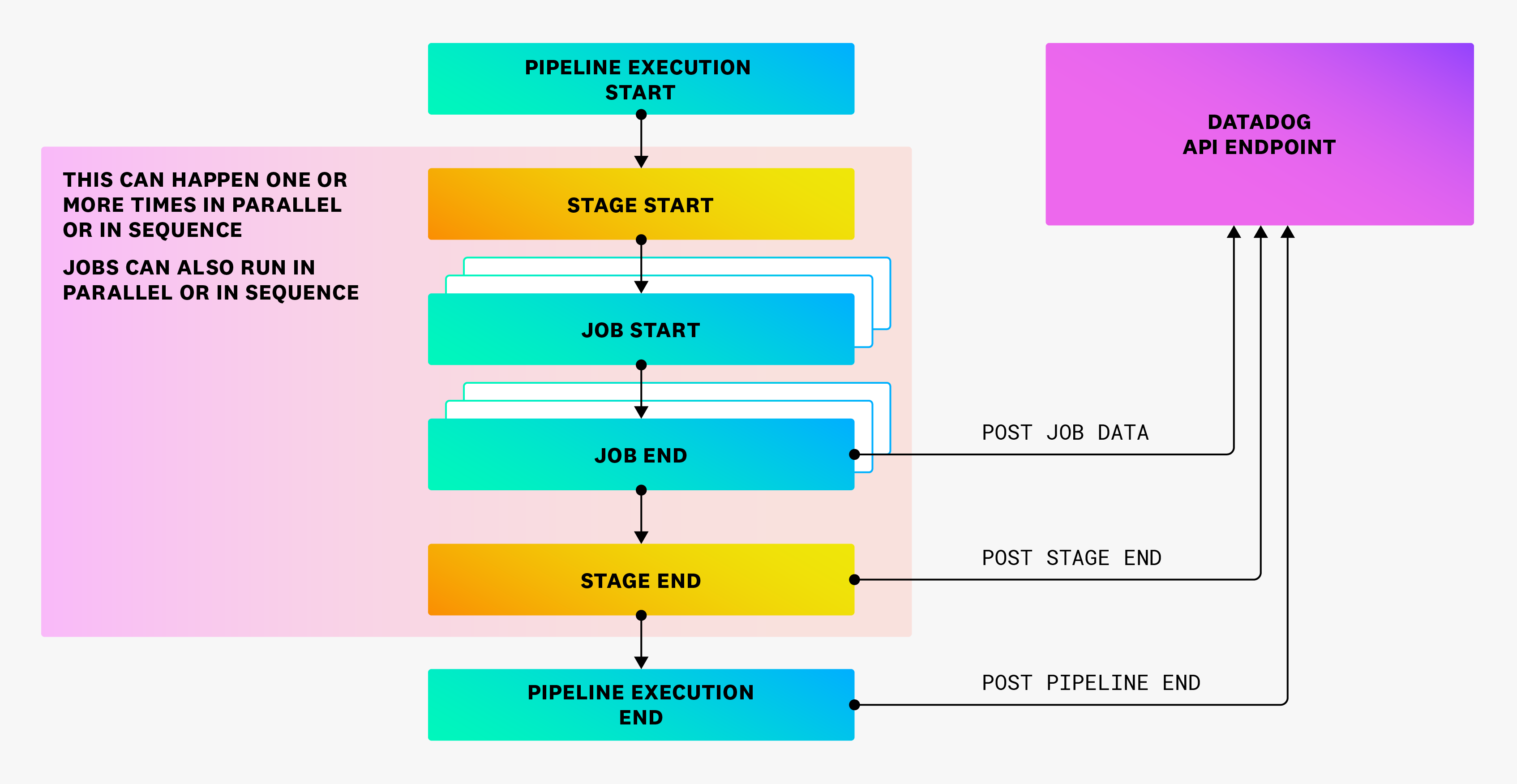 Pipeline Data Model And Execution Types