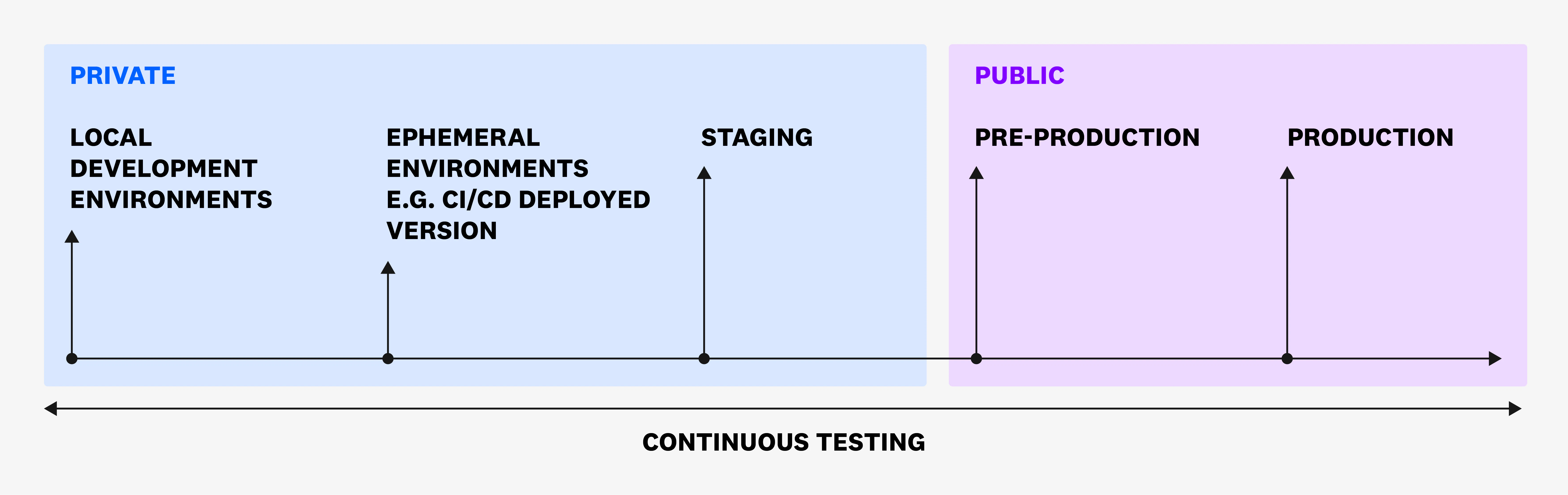 Development Testing Stages Testing Local and Staging Environments