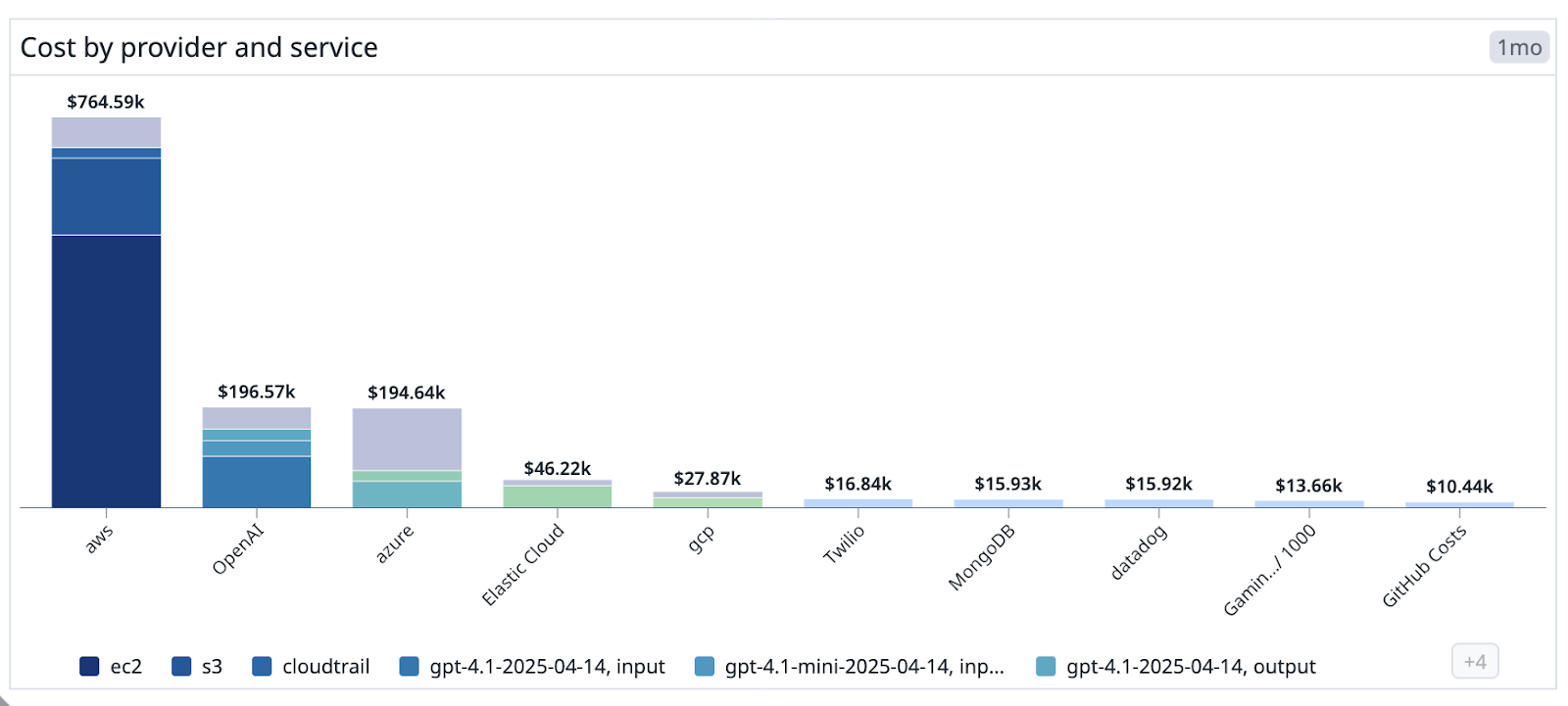 Bar Chart Widget