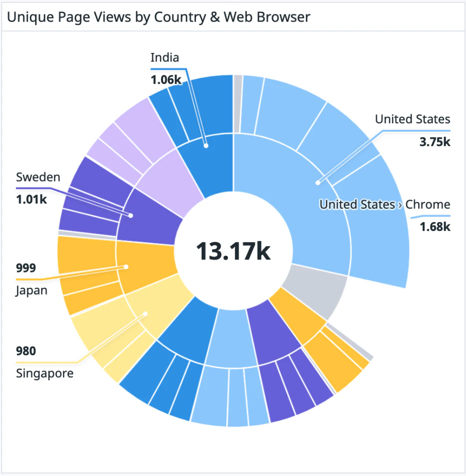Robotn k Mra i Vojnov Lo Google Chart Pie Chart Nested Nohavice Robotn k mra i vojnov lo google chart pie chart nested nohavice