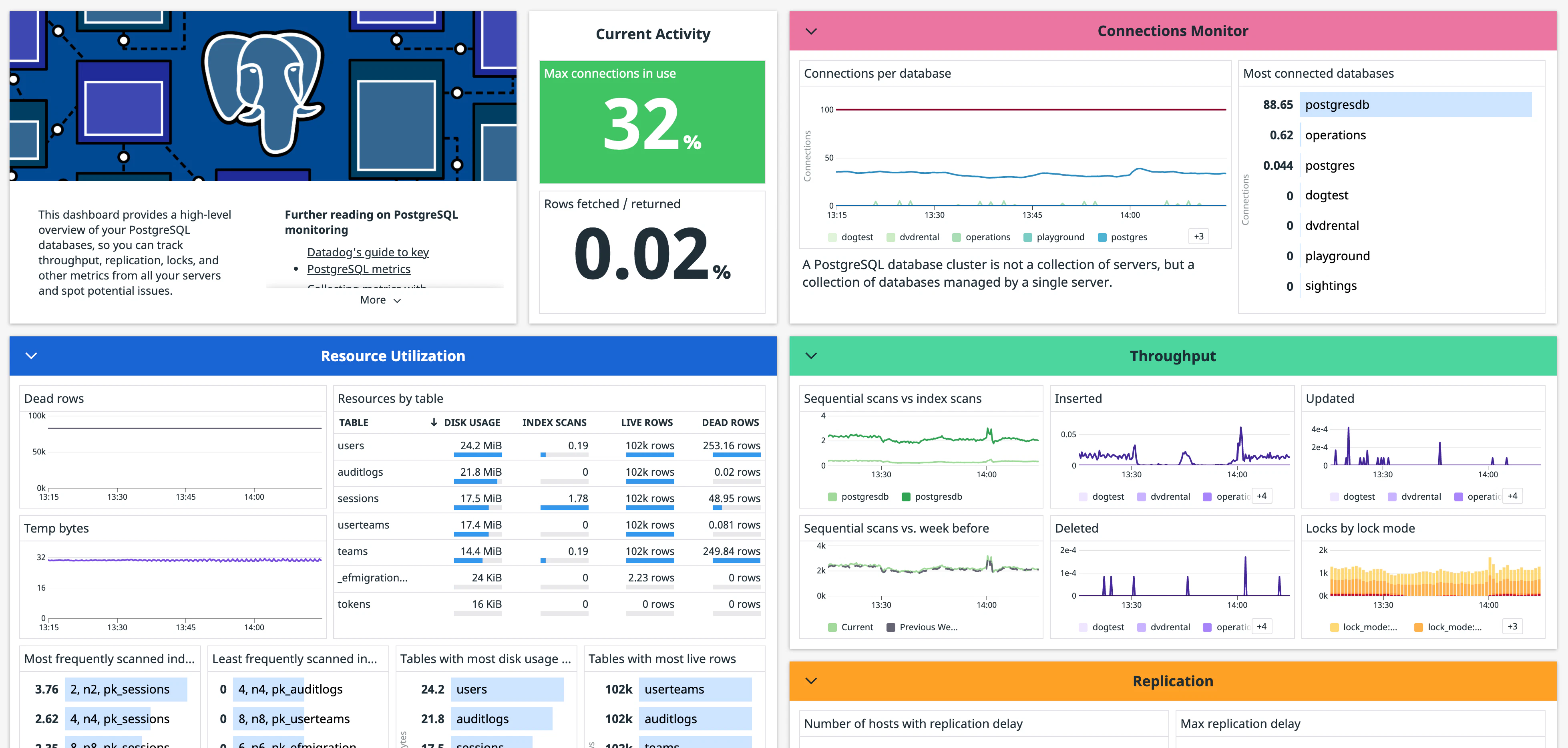 Postgres Monitoring Database Monitoring