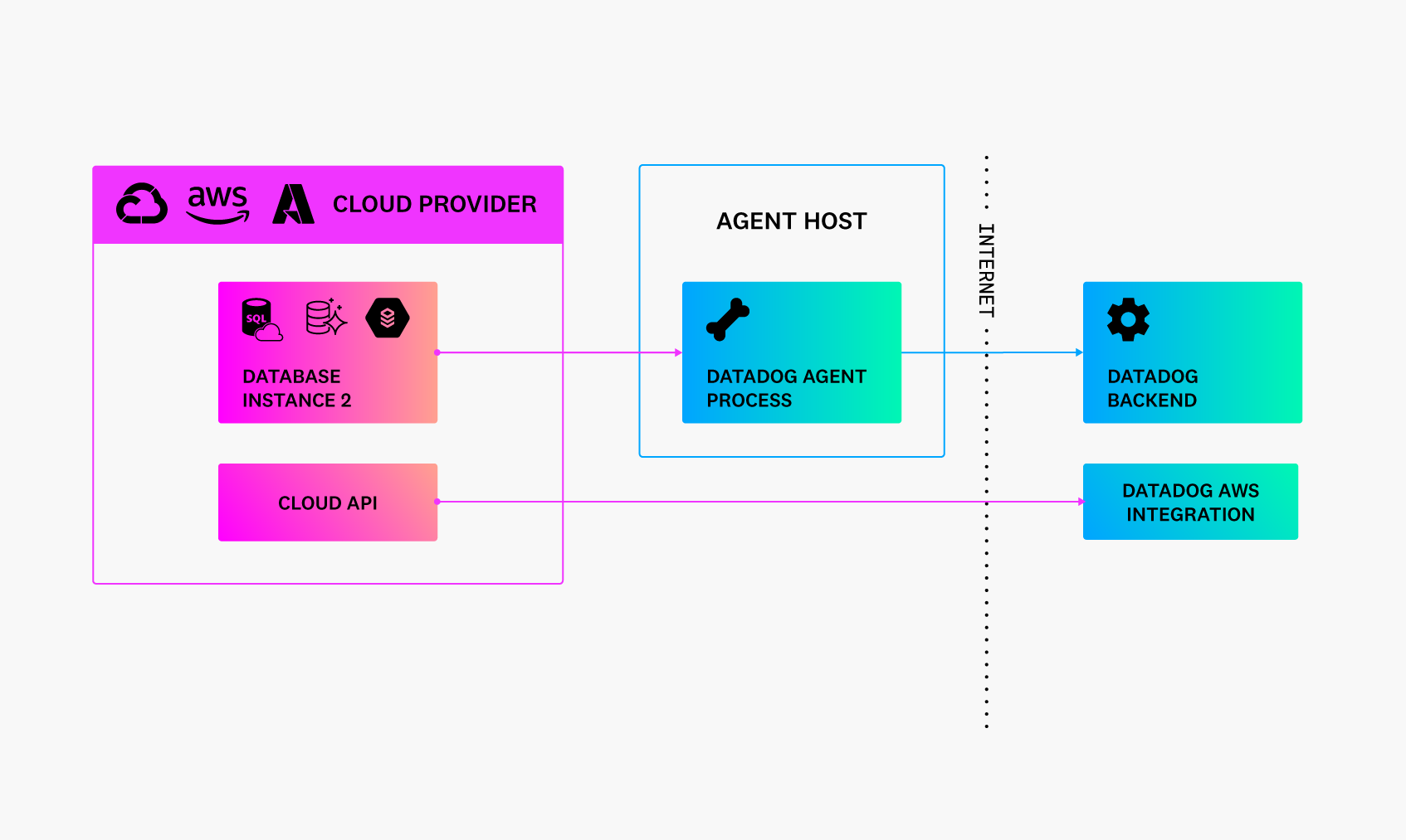 DBM Setup Architectures