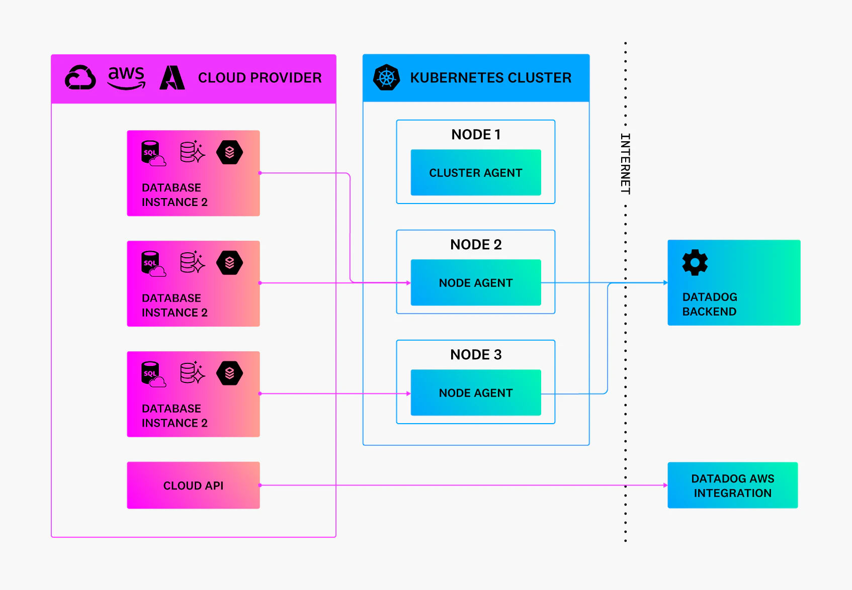 Cloud Database In Dbms DBM Setup Architectures
