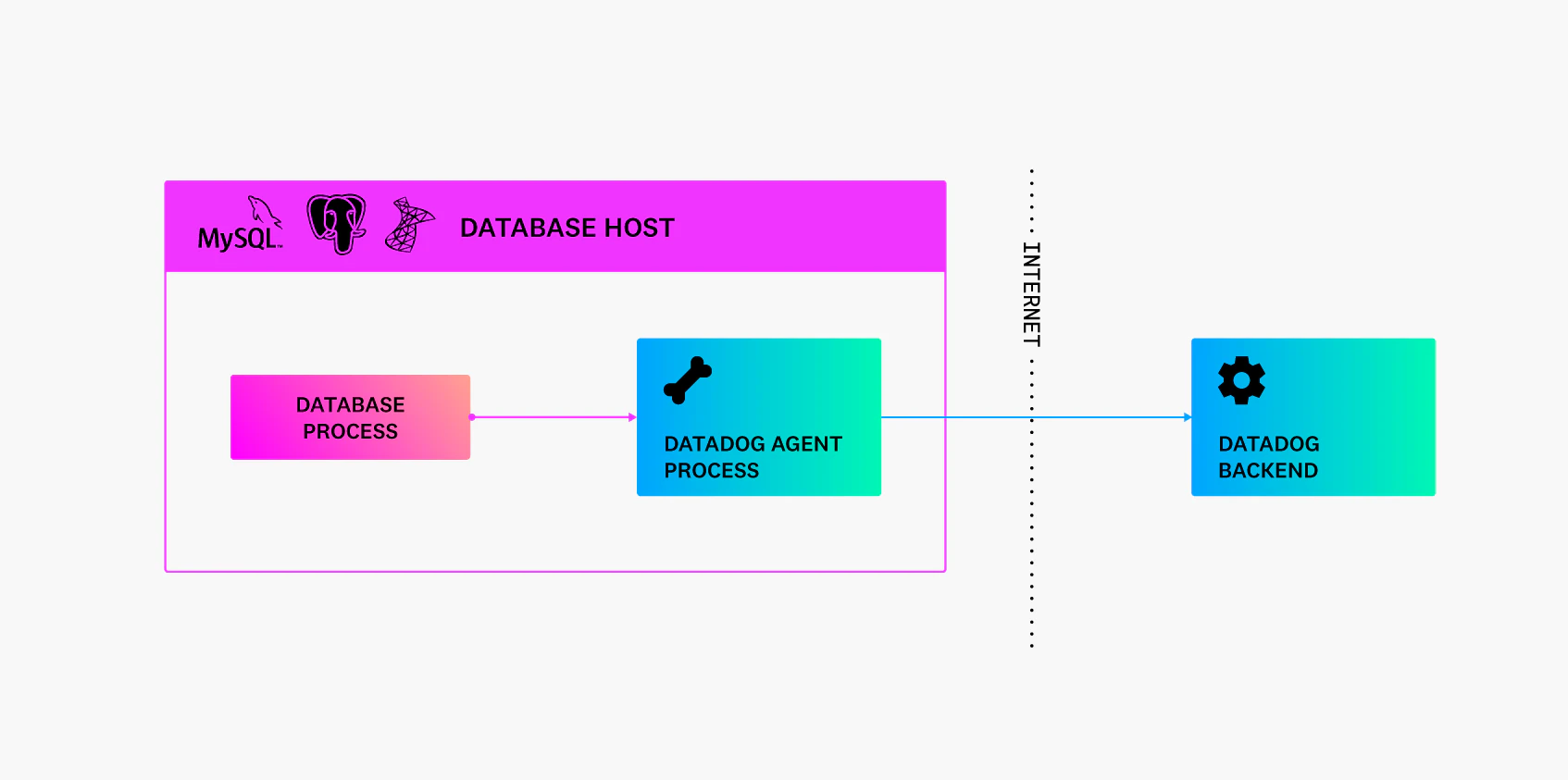 DBM Setup Architectures