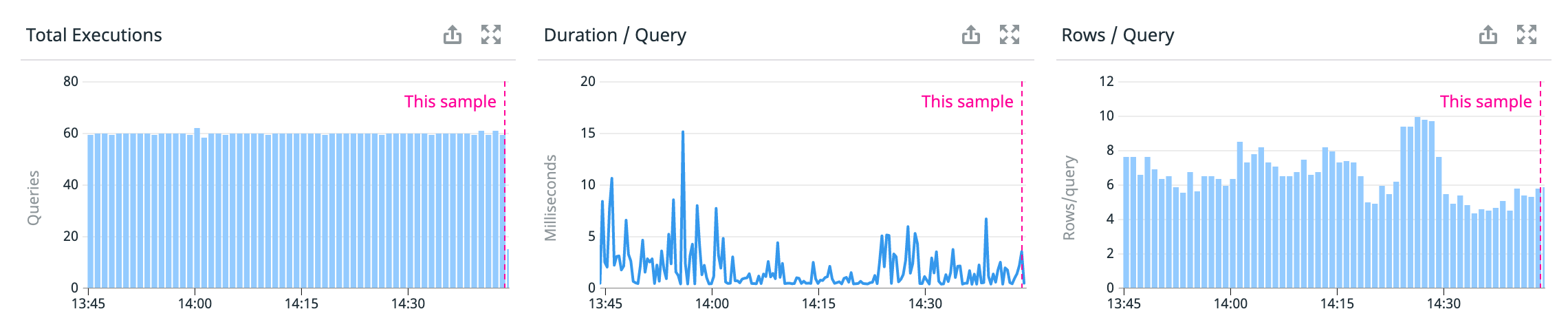 Exploring Query Samples