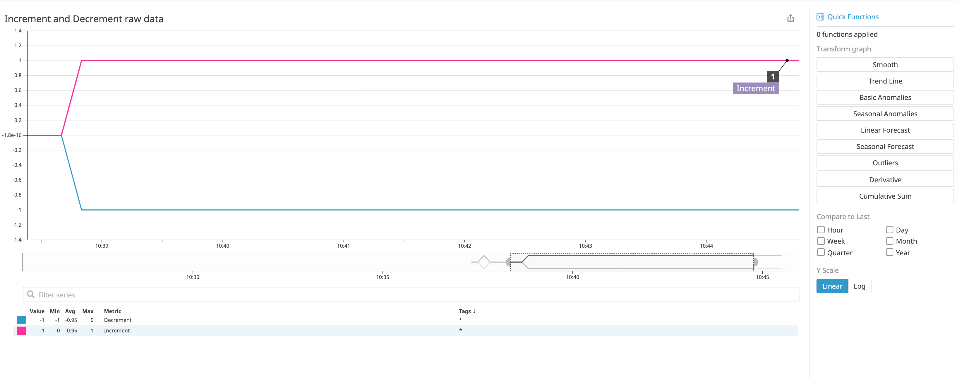 Metric Submission Dogstatsd