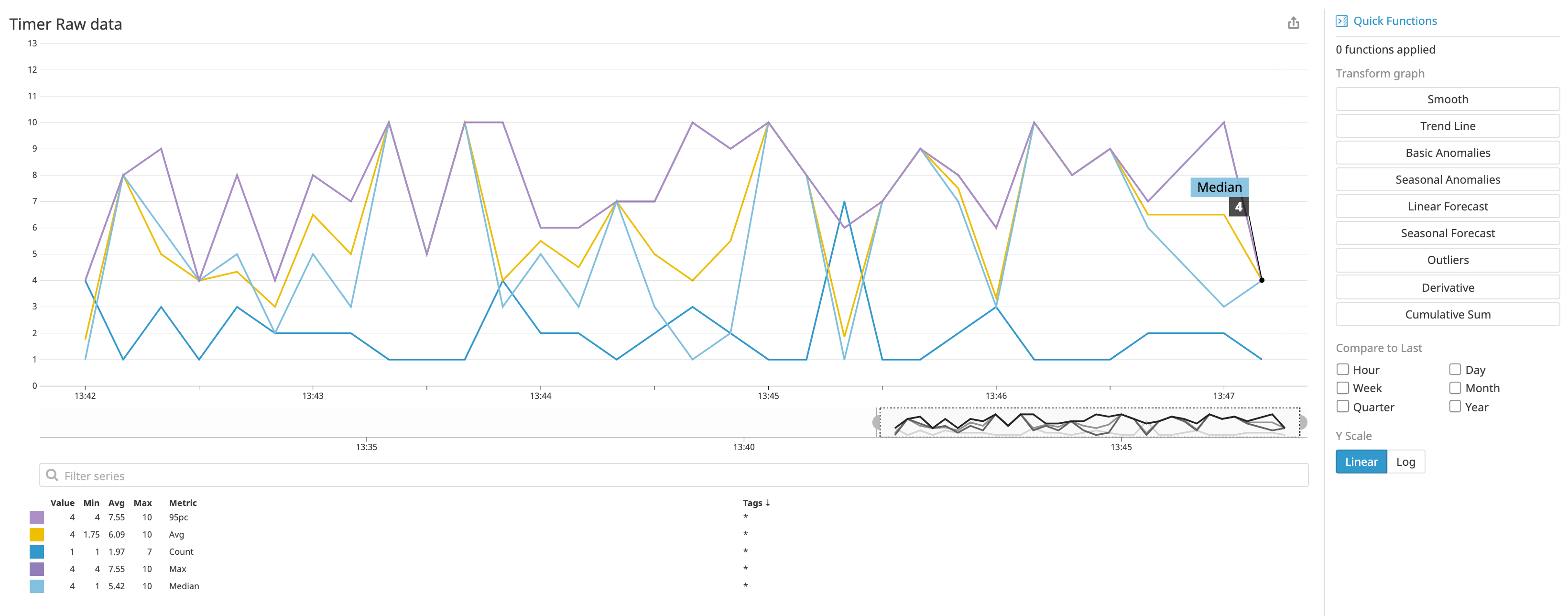 Metric Submission Dogstatsd