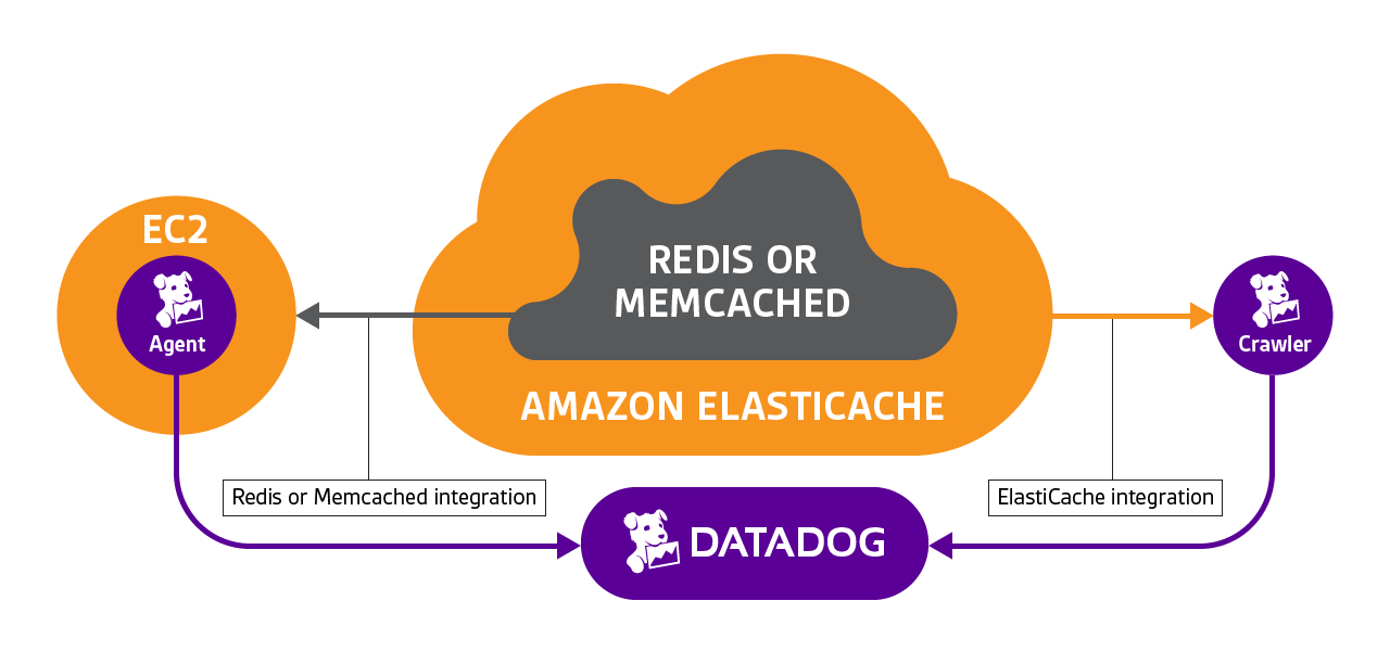 Amazon ElastiCache