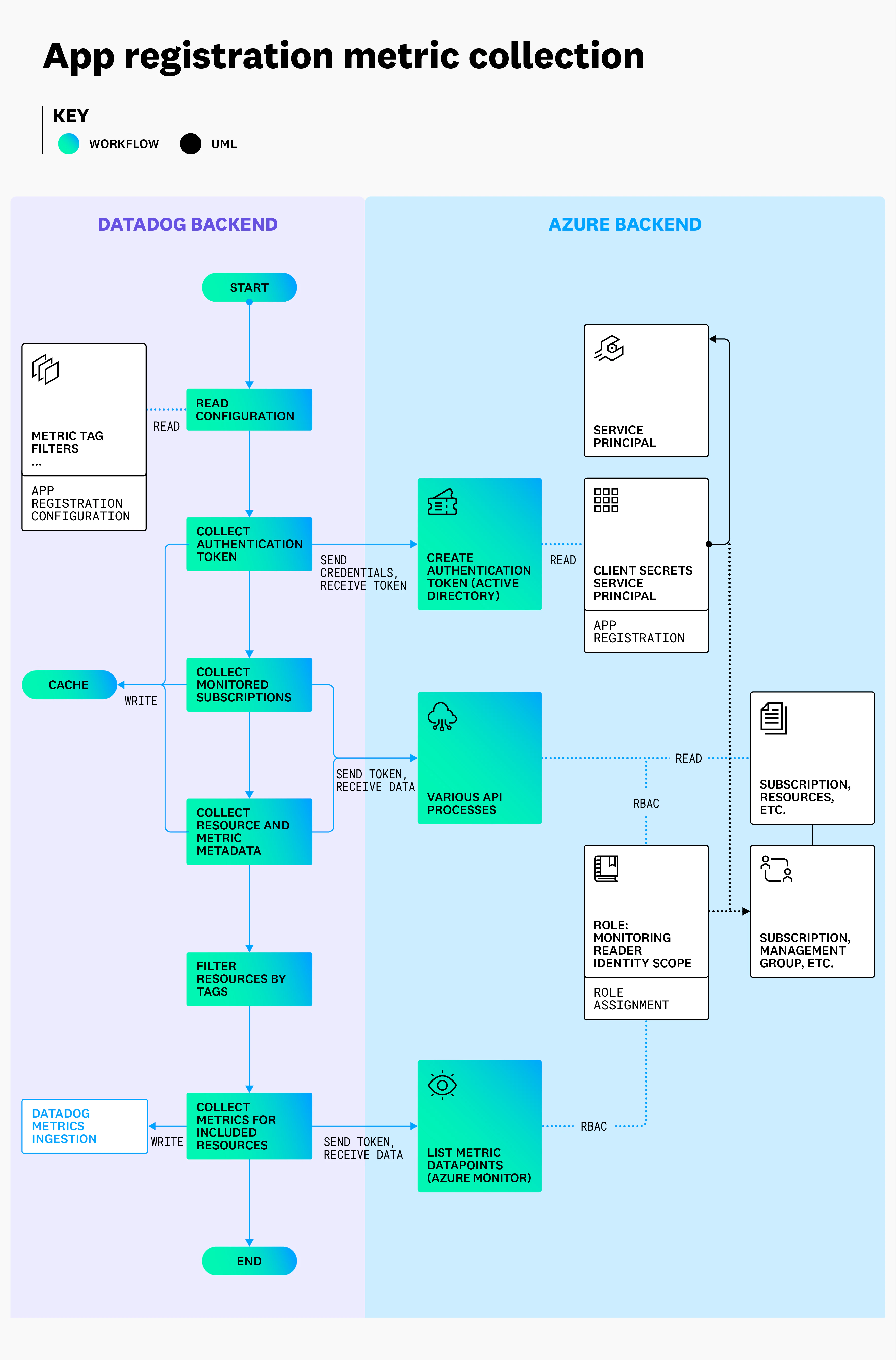 Azure Advanced Configuration