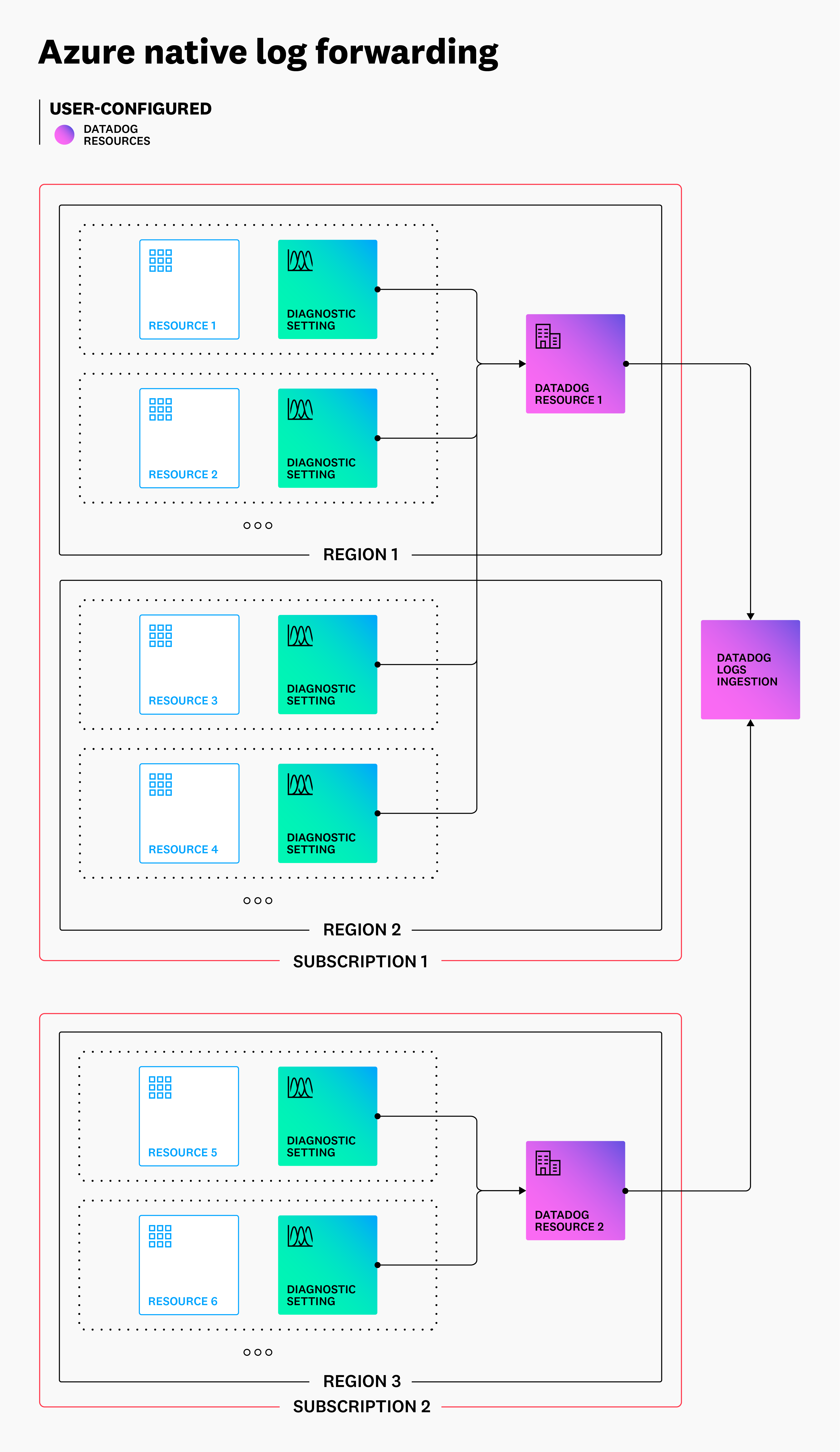 Azure Integration Architecture and Configuration