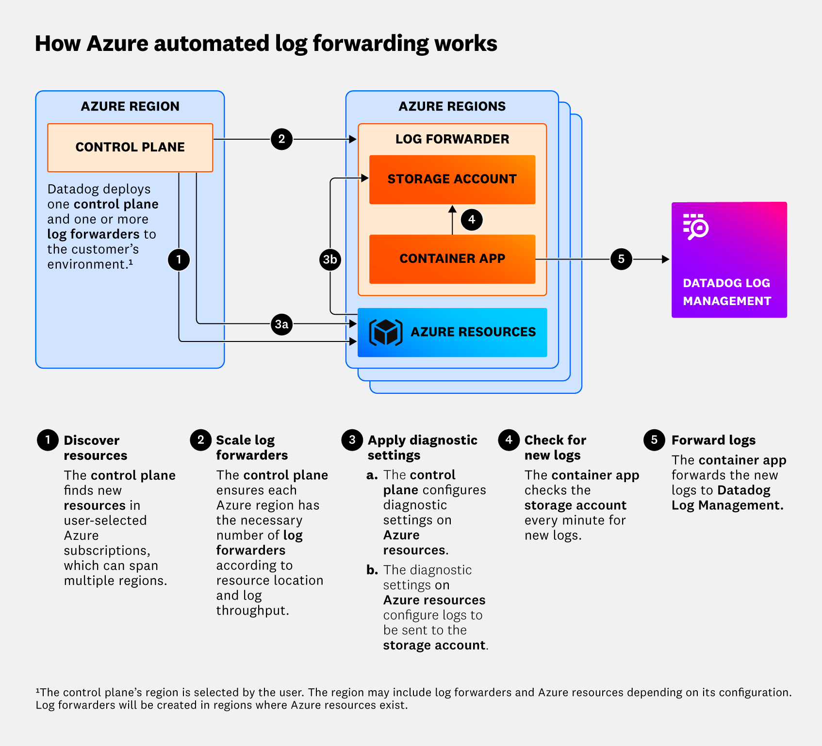 Automation Log Walk Azure Automated Log Forwarding Setup