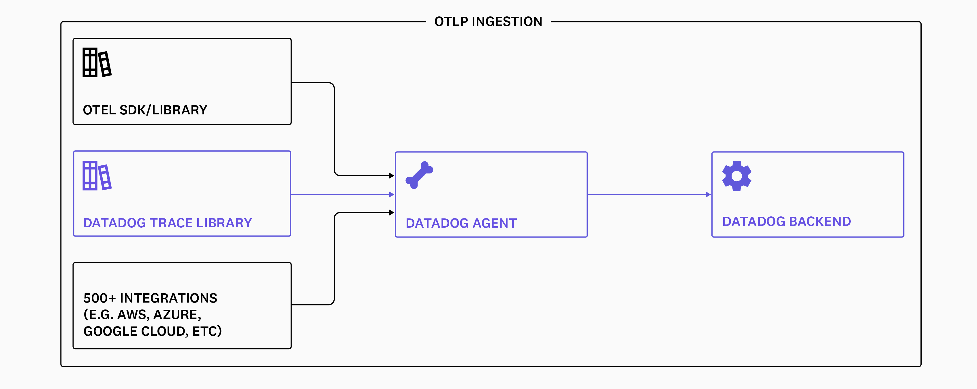 Send Metrics from OpenTelemetry to Datadog