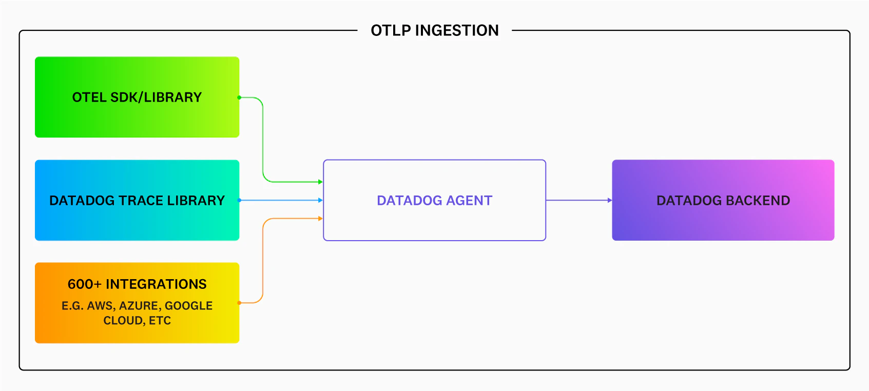 OTLP Ingestion By The Datadog Agent