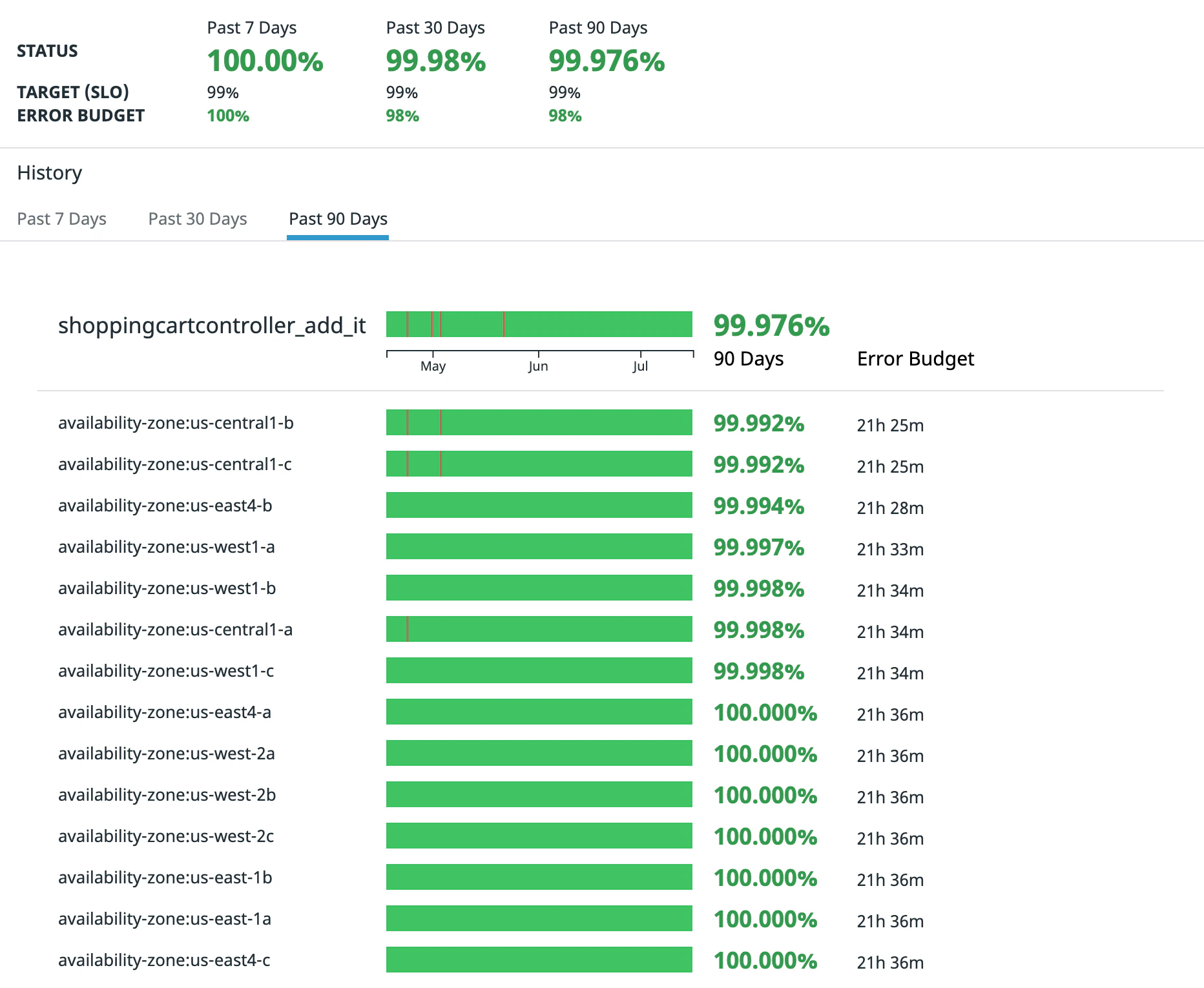 Monitor Based SLOs