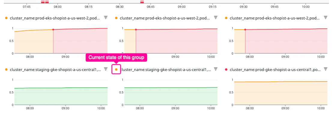 Status Graphs