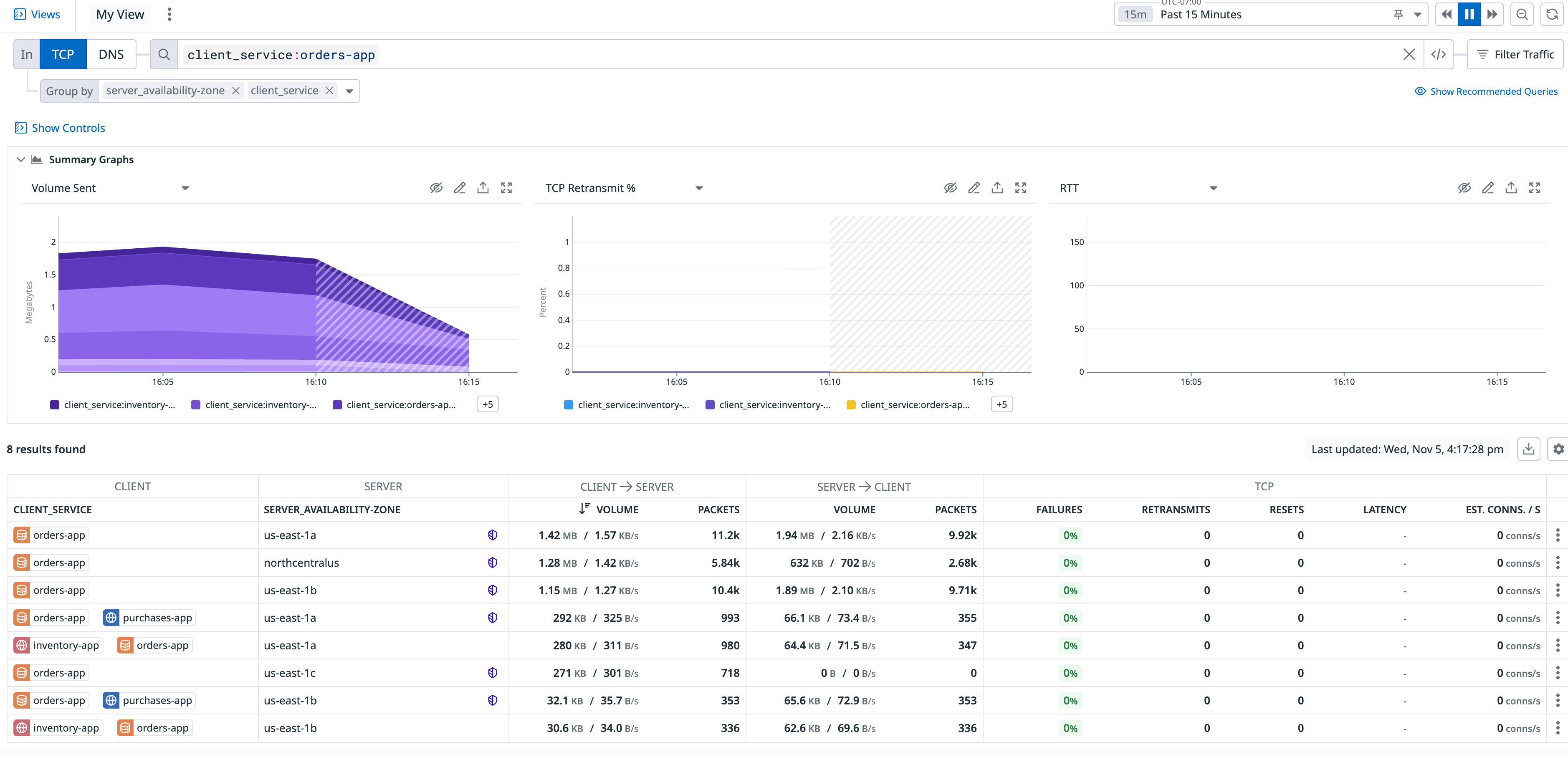 Network Analytics page showing how requests are seen when filtering on service and grouping by availability zone