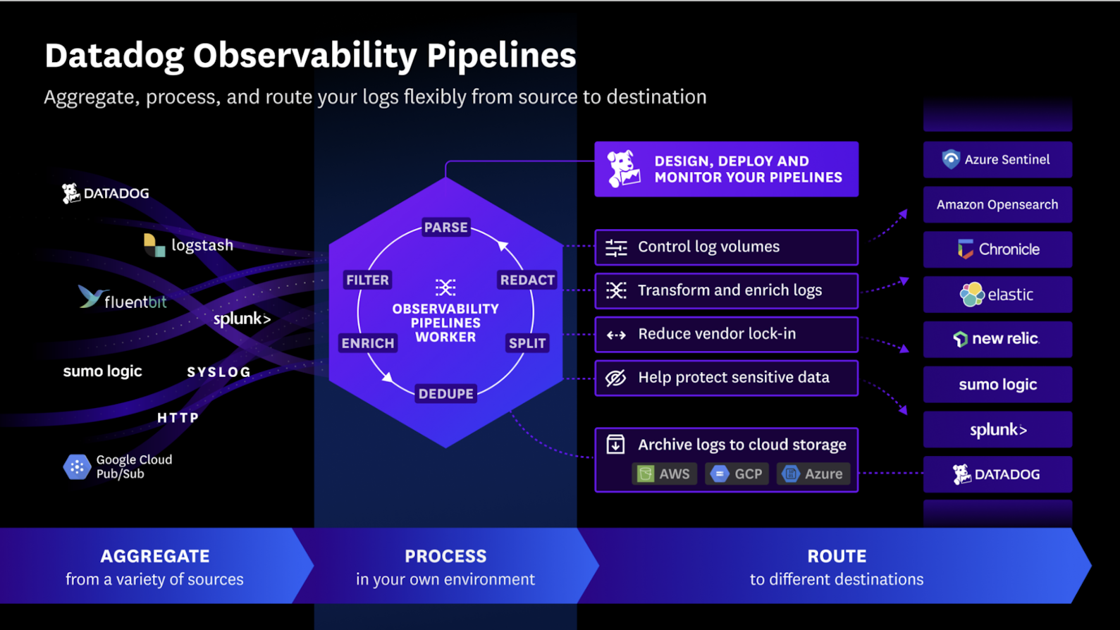 https://docs.datadoghq.com/observability_pipelines/