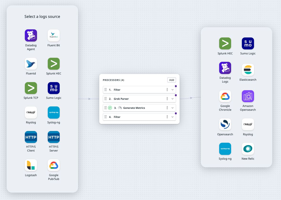 The log sources, processors, and destinations available for this use case