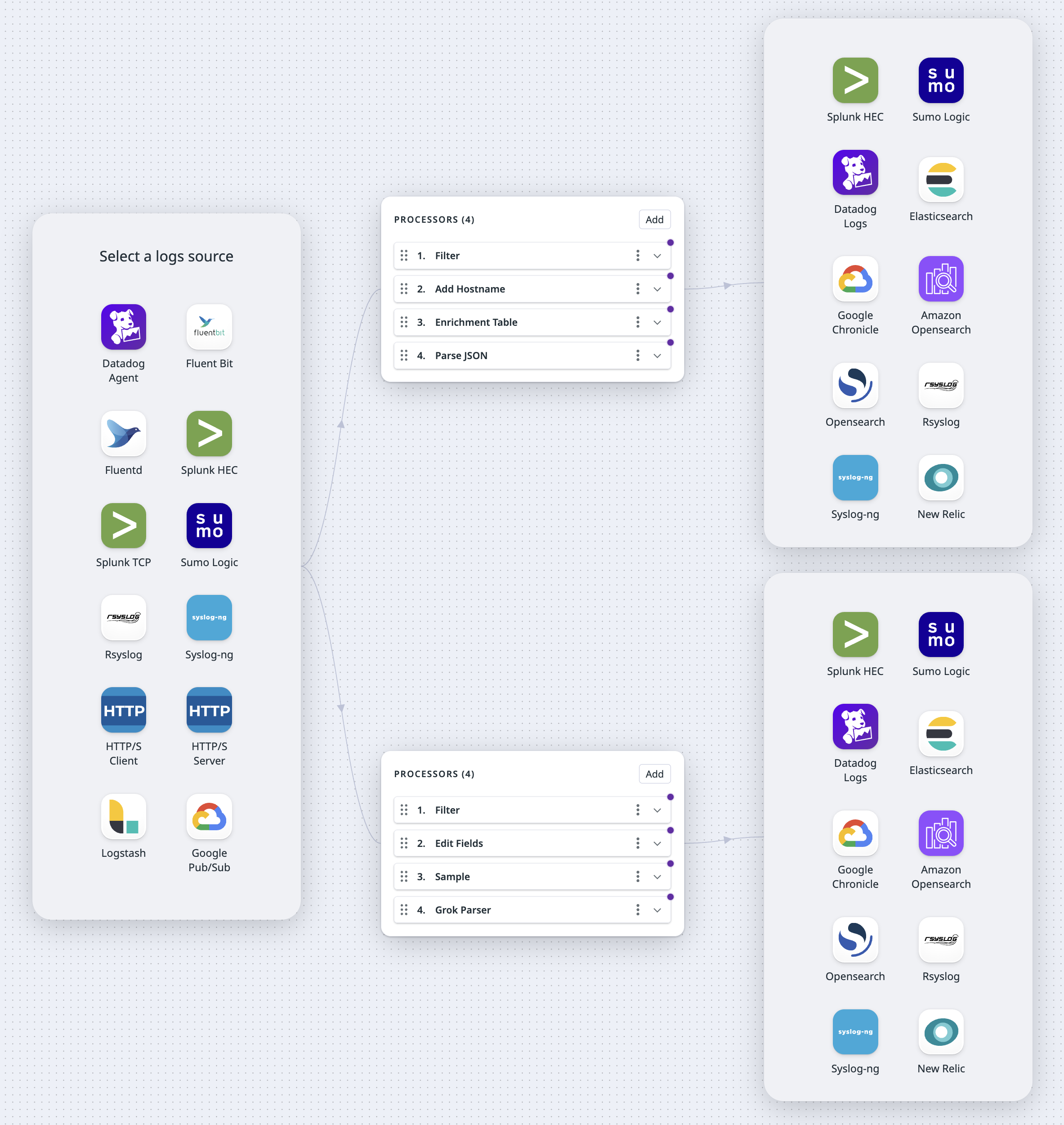 The log sources, processors, and destinations available for this use case