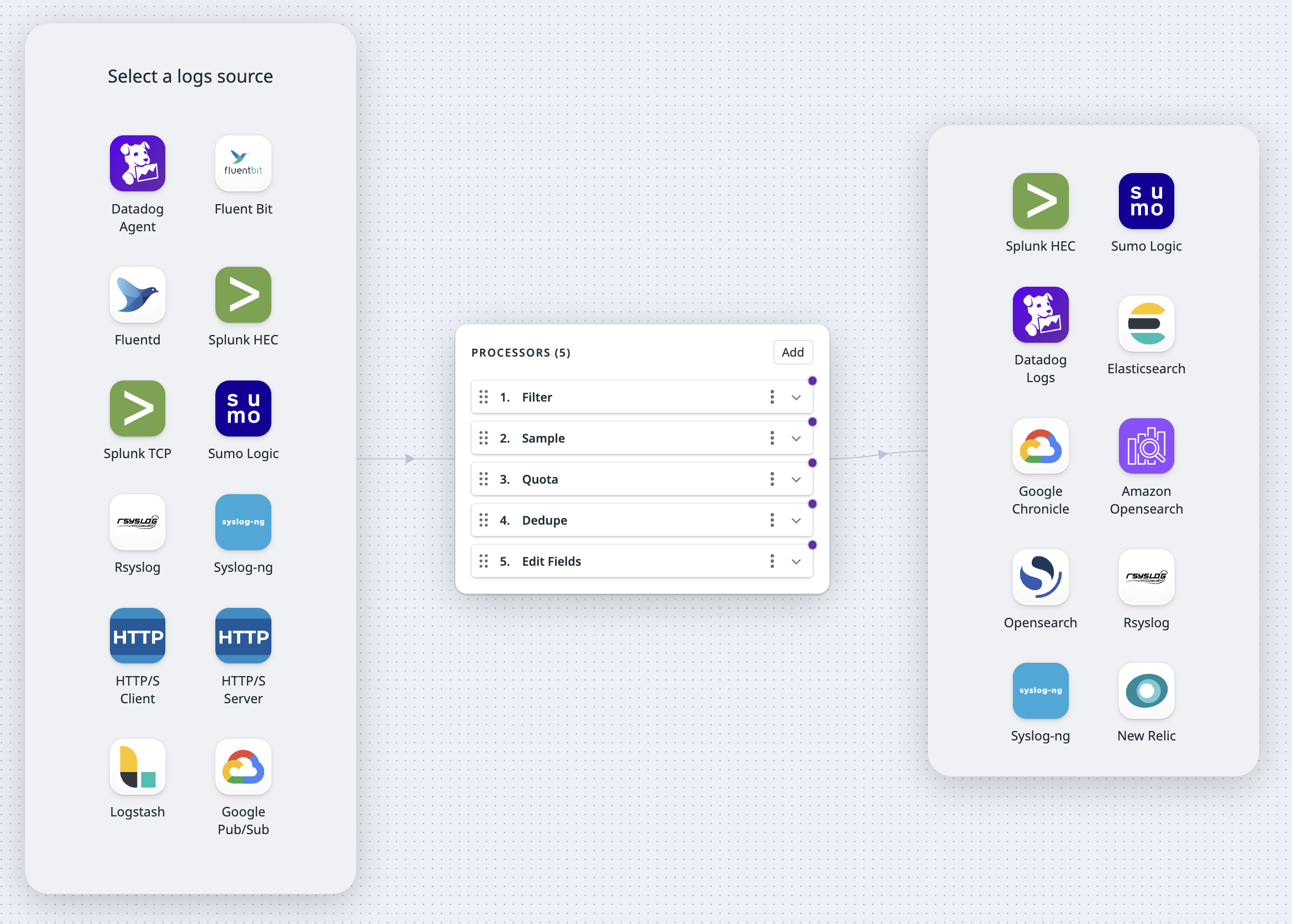 The log sources, processors, and destinations available for this use case