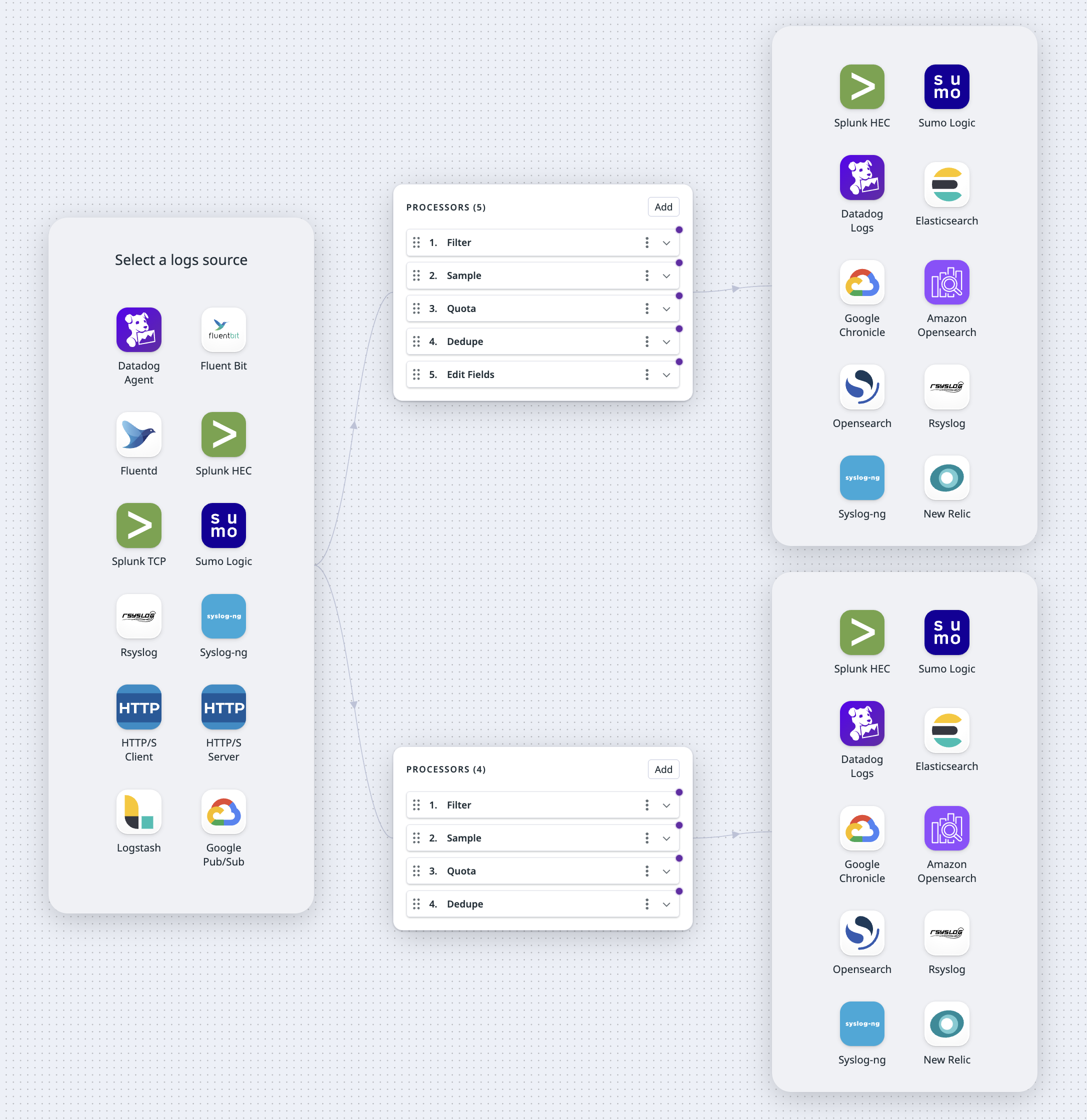 The log sources, processors, and destinations available for this use case