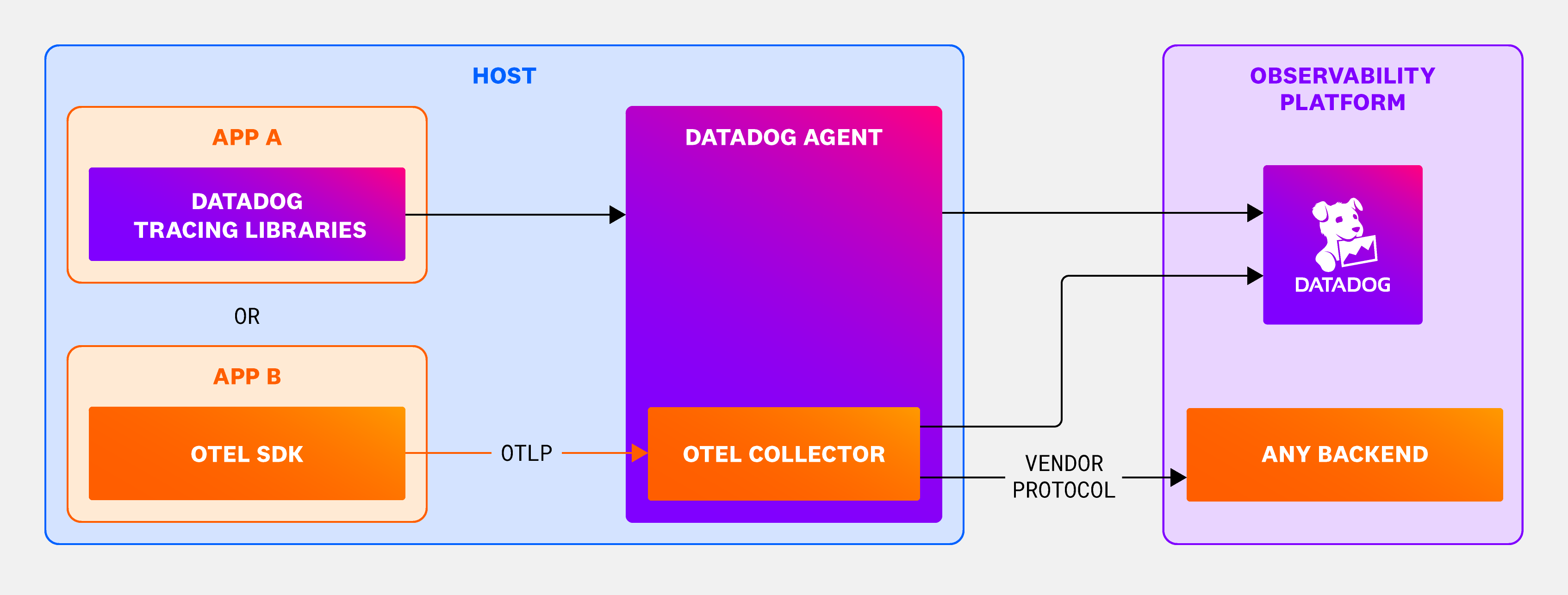 OpenTelemetry in Datadog