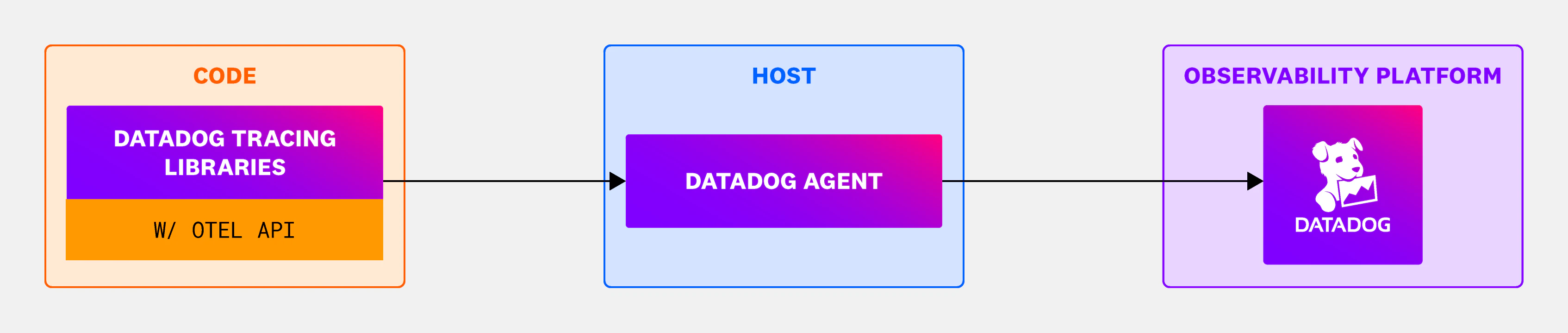 Open Telemetry Protocol OpenTelemetry API Support