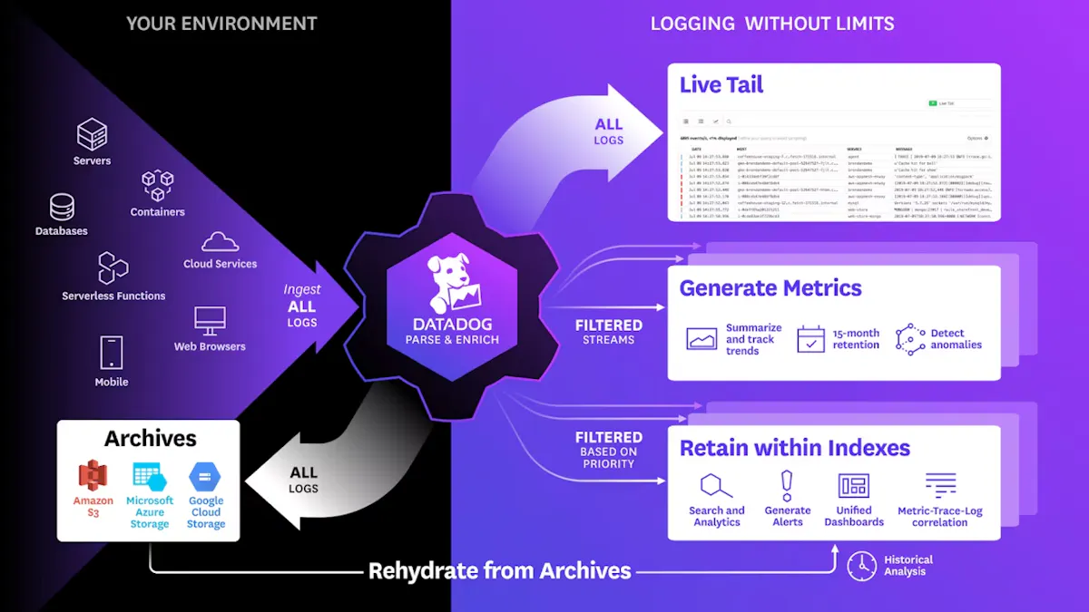 Donde Se Encuentra Datadog