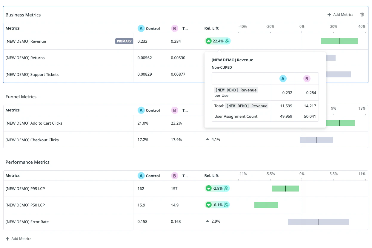 The Experiments metrics view showing business, funnel, and performance metrics with control and variant values and relative lift for each metric. A tooltip is open on the Revenue metric showing Non-CUPED values for Revenue per User, Total Revenue, and User Assignment Count across the control and variant groups.