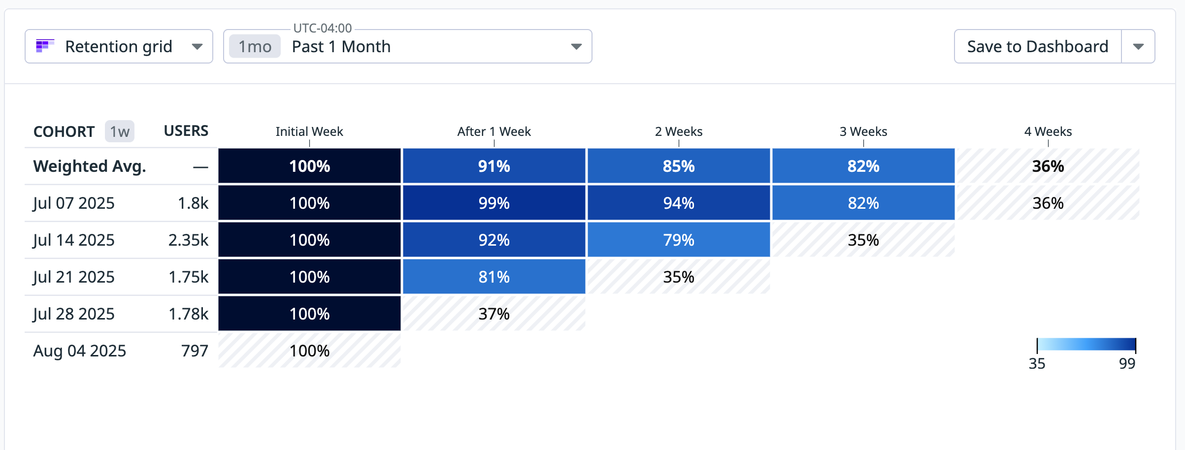 Retention Analysis