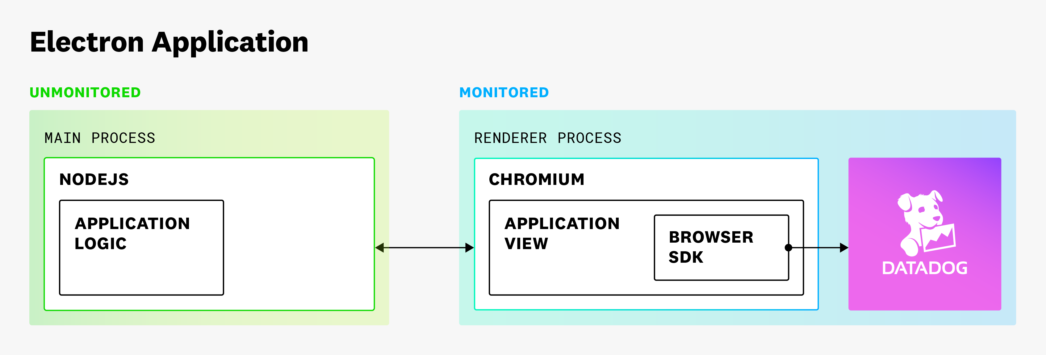 Monitor Electron Applications Using the Browser SDK
