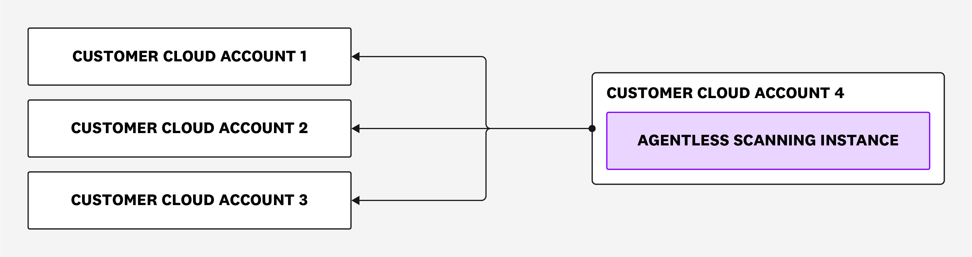 Setting up Agentless Scanning for Cloud Security Management