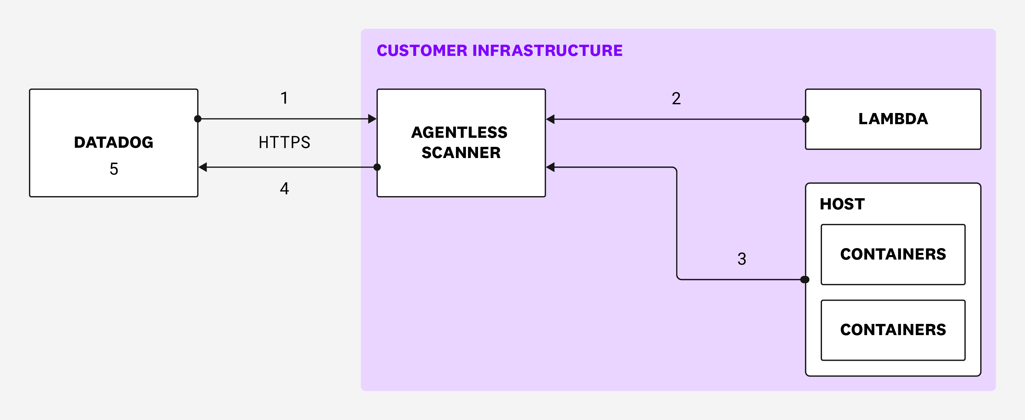 Agentless Scanning De Cloud Security Management