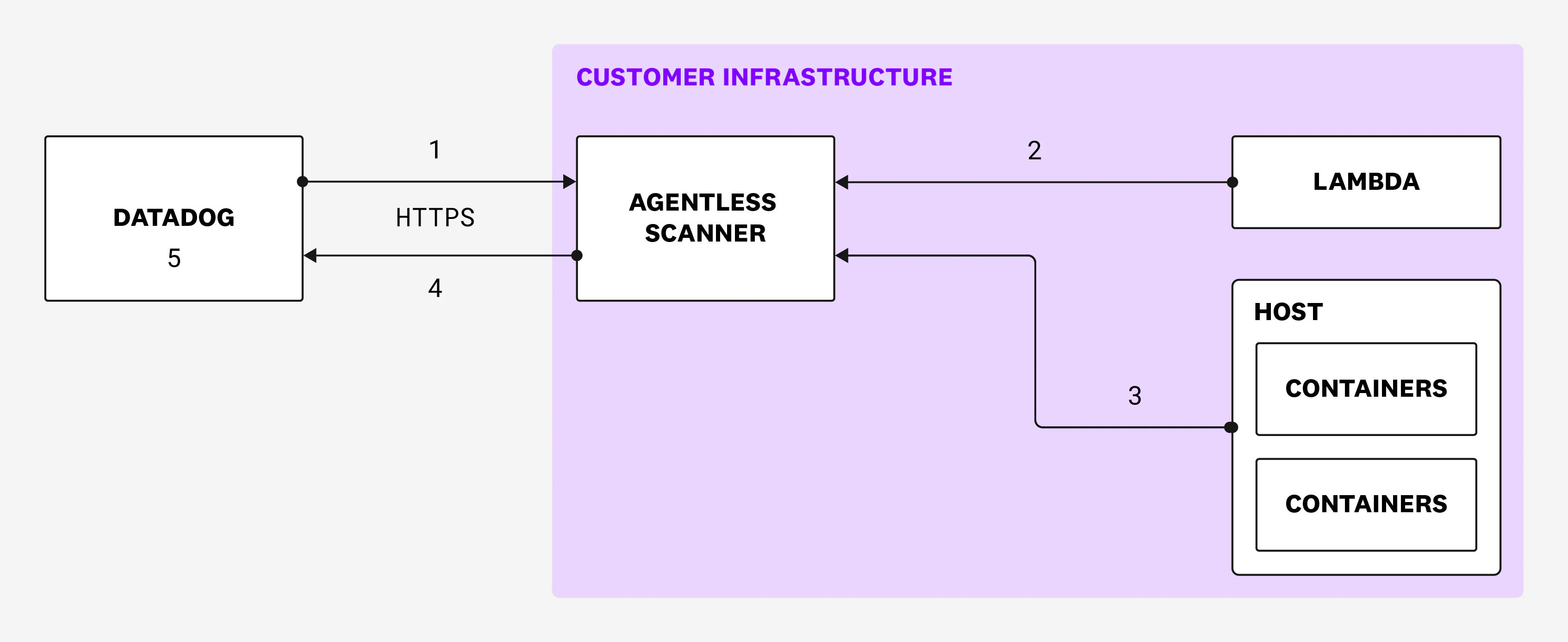 Agentless Observability Cloud Security Agentless Scanning