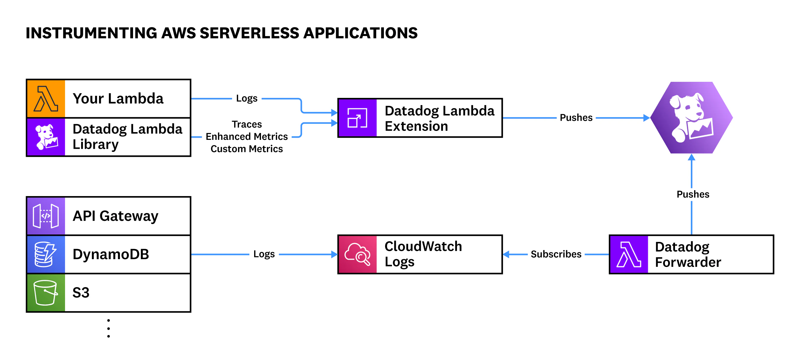 Datadog Lambda Extension