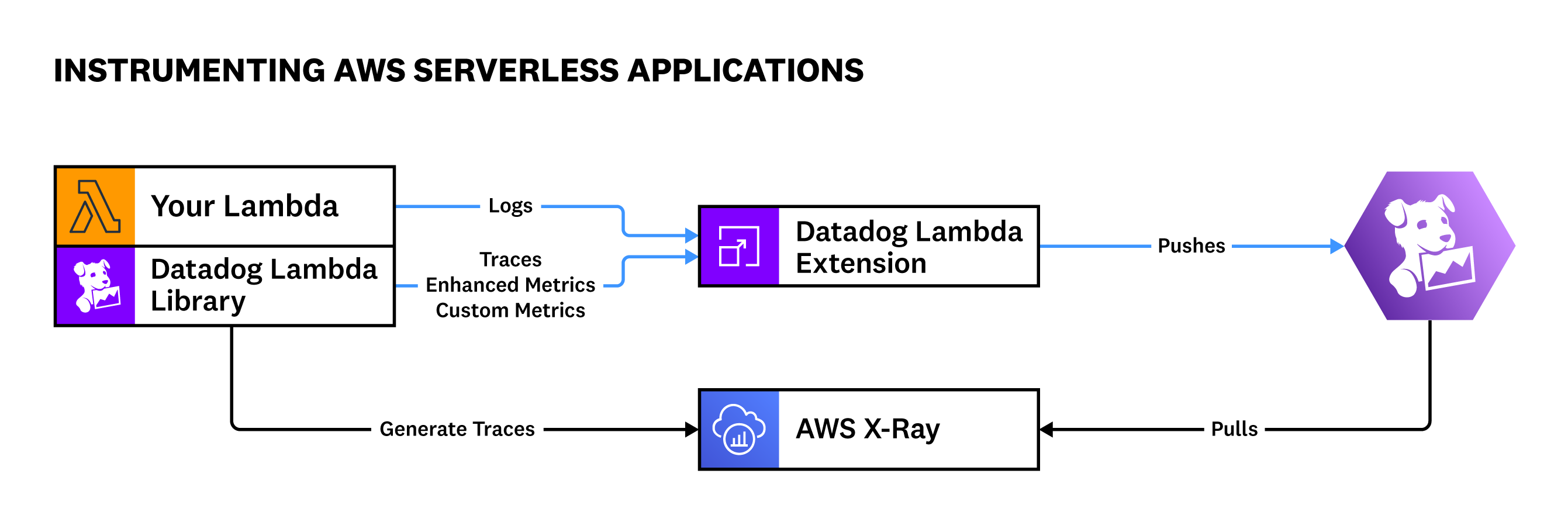 npm serverless-plugin-tracing