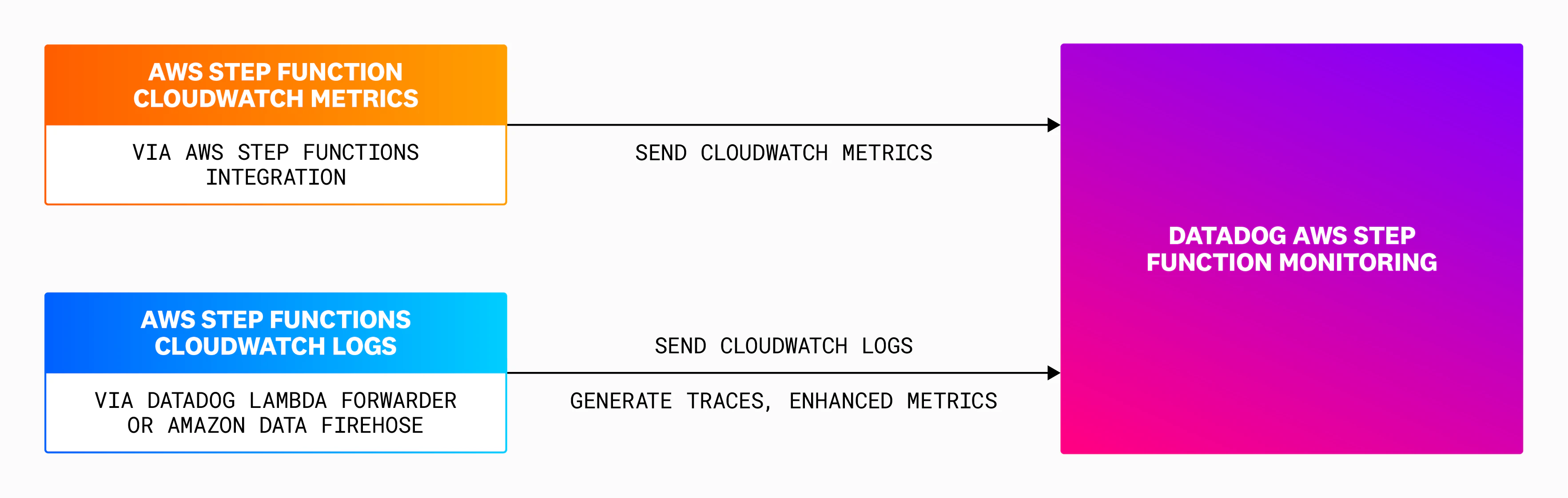 Install Serverless Monitoring for AWS Step Functions