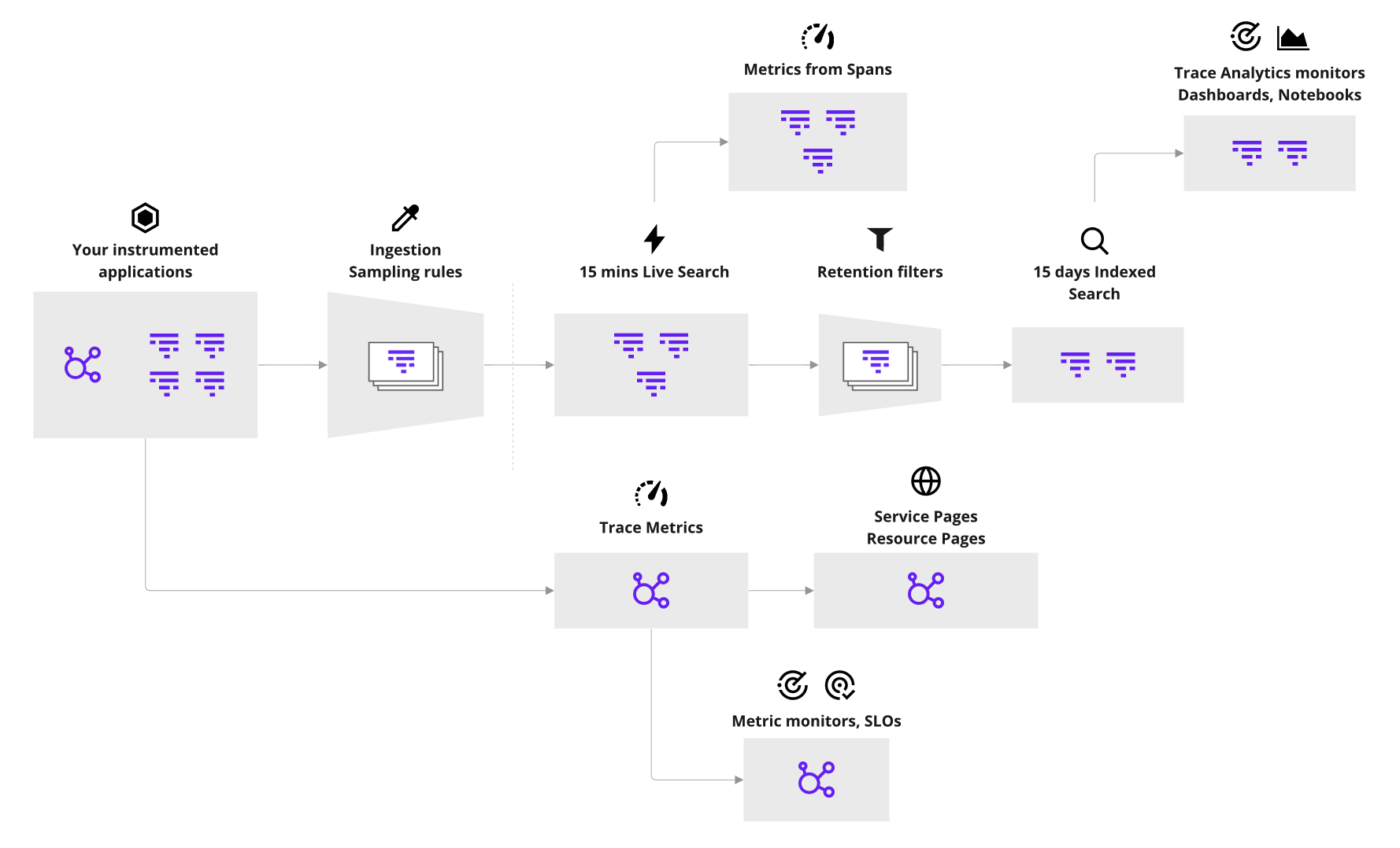 A diagram showing various parts of the Datadog ingestion pipeline. The screenshot is just meant to reflect the sprawl of different bits involved in the pipeline. The actual elements of the pipeline itself aren&rsquo;t so important for this image.