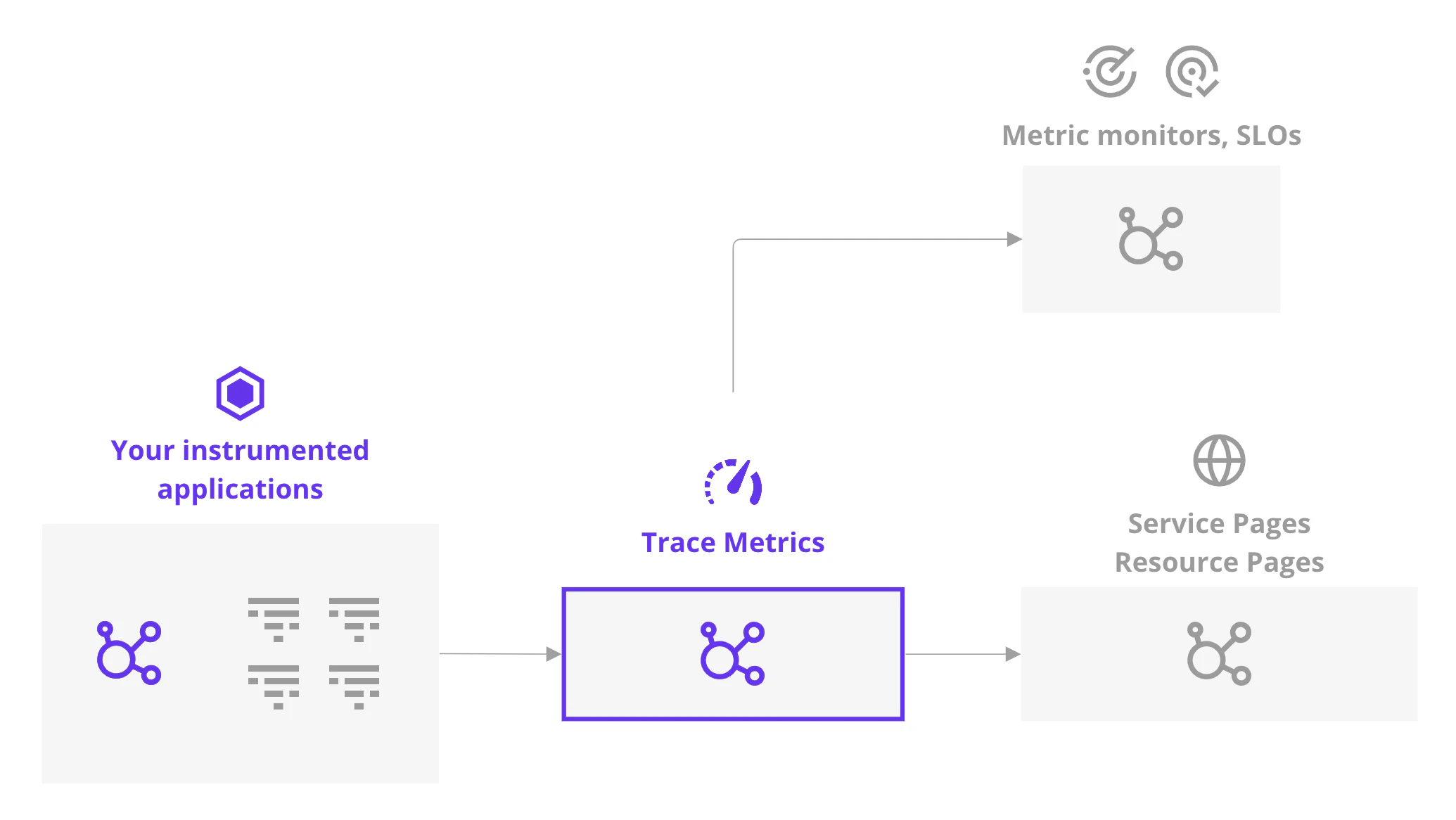 Trace Metrics