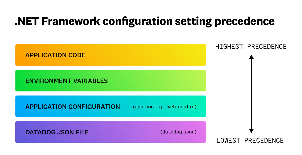 Configuring The NET Framework Tracing Library