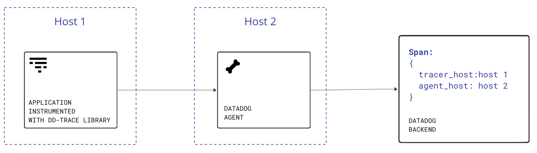 Host Agent Understand the Difference Between the Agent Host and the Tracer Host