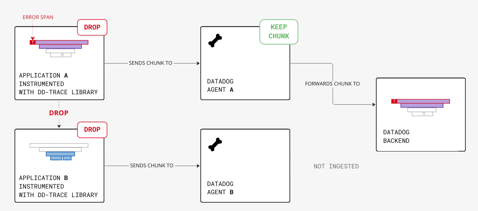 Sample System Error Trace Sampling Use Cases