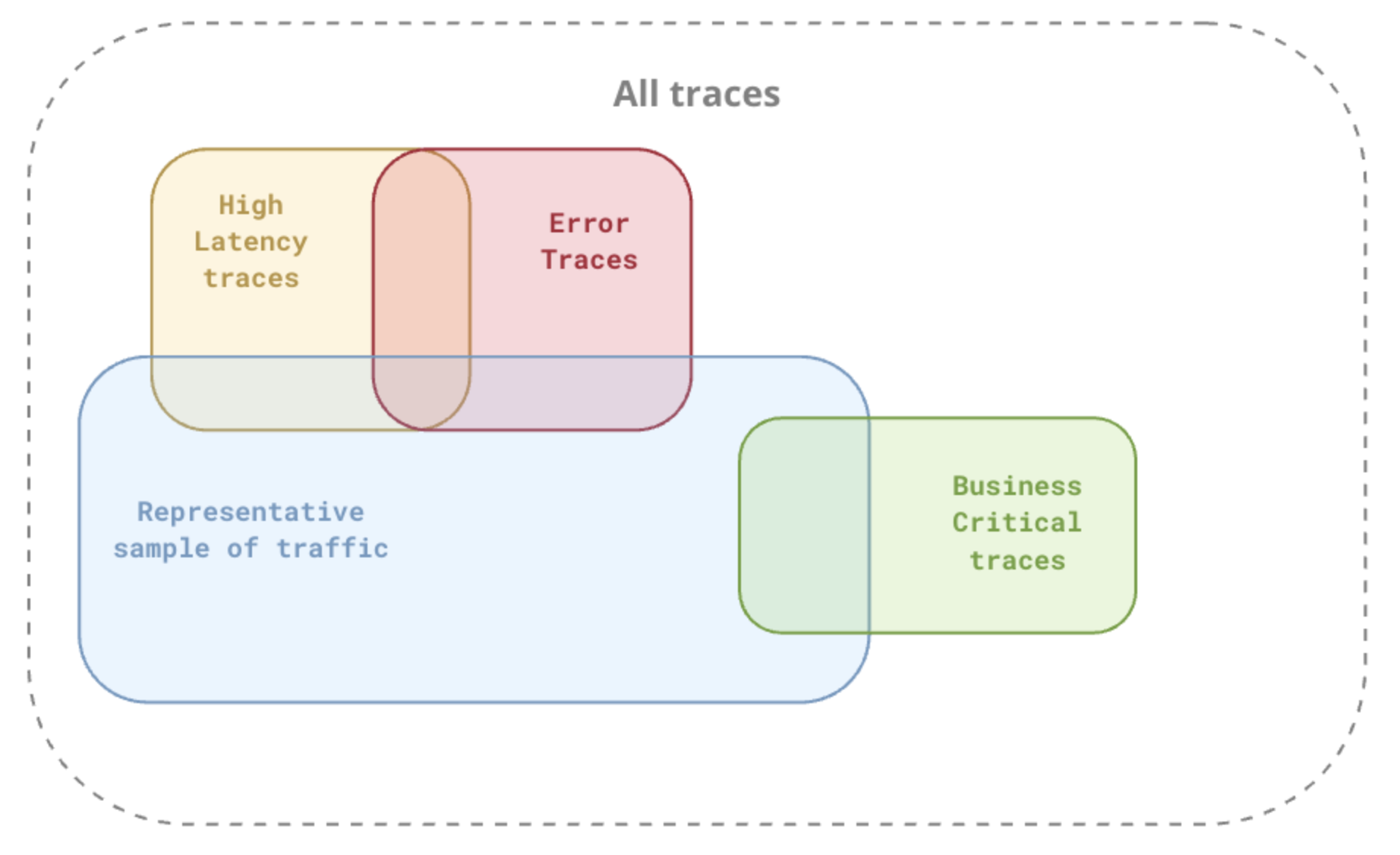 Understand Datadog retention policy to efficiently retain trace data