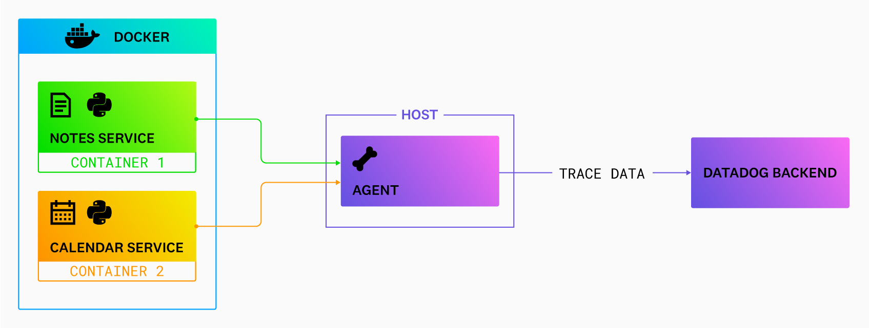 Tutorial Enabling Tracing For A Python Application In A Container And An Agent On A Host