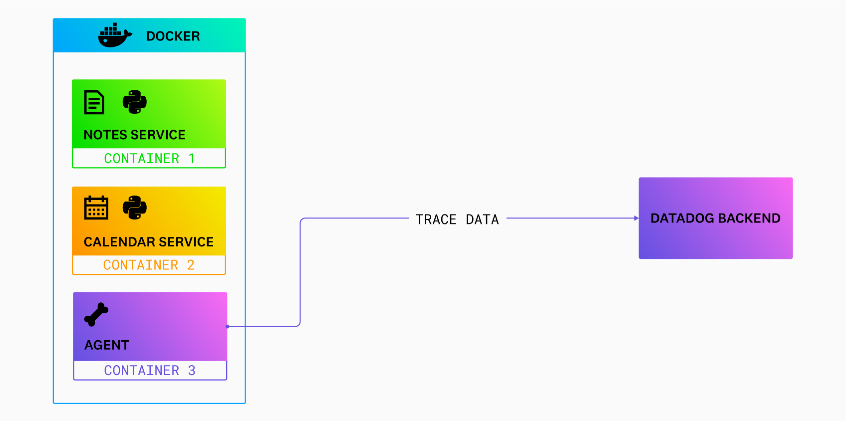 Tutorial - Enabling Tracing for a Python Application and Datadog Agent ...