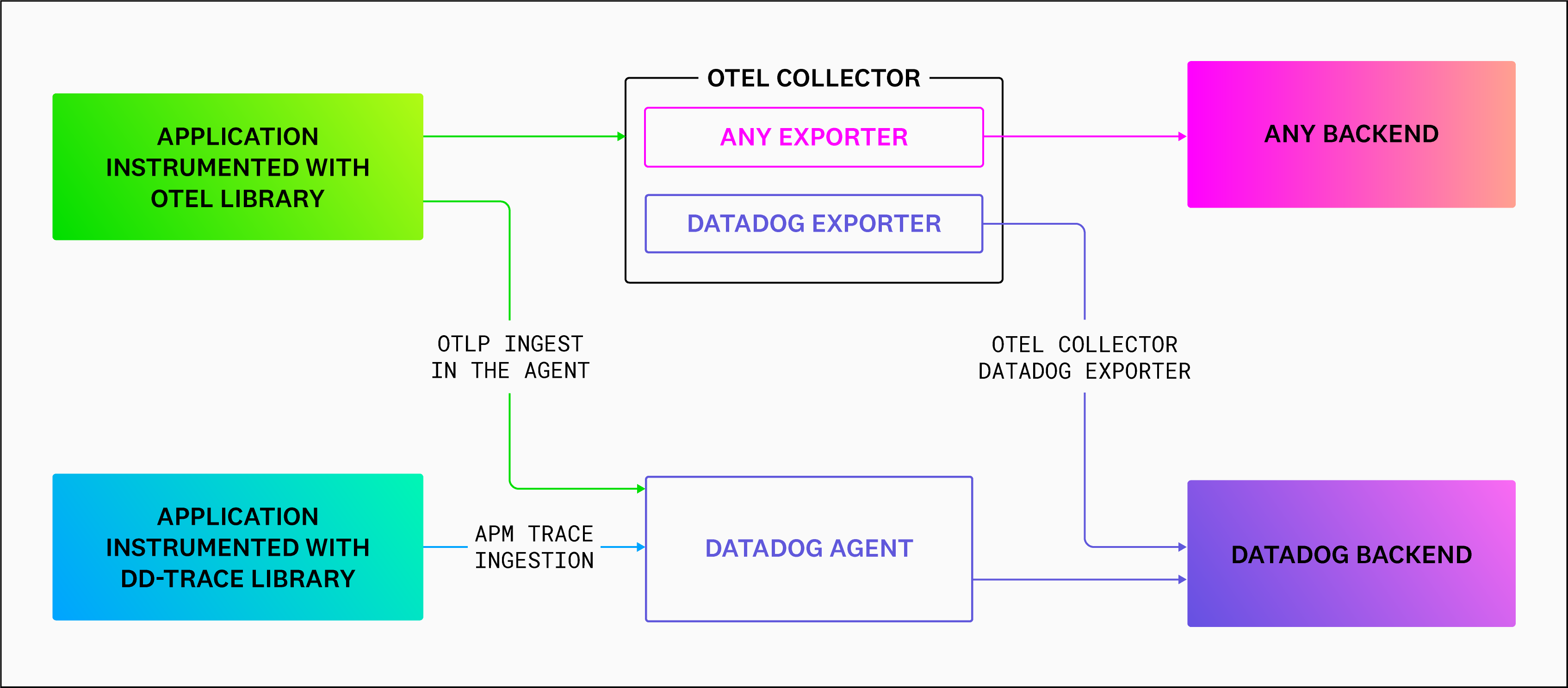 OpenTelemetry In Datadog